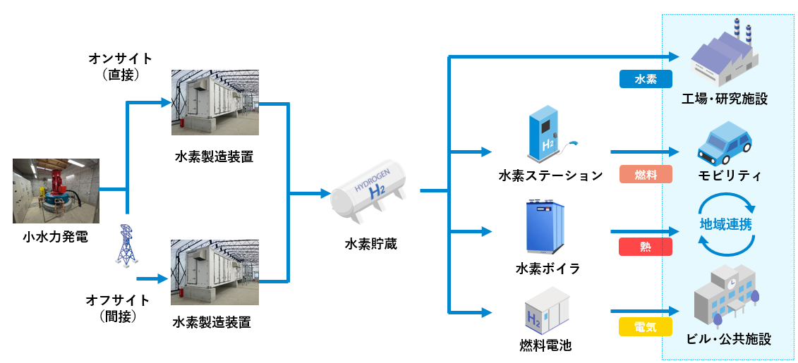 高砂熱学×飛騨五木_連携モデルイメージ図